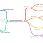 Coggle mappe mentali - Strumento online gratuito