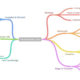 Coggle mappe mentali - Strumento online gratuito