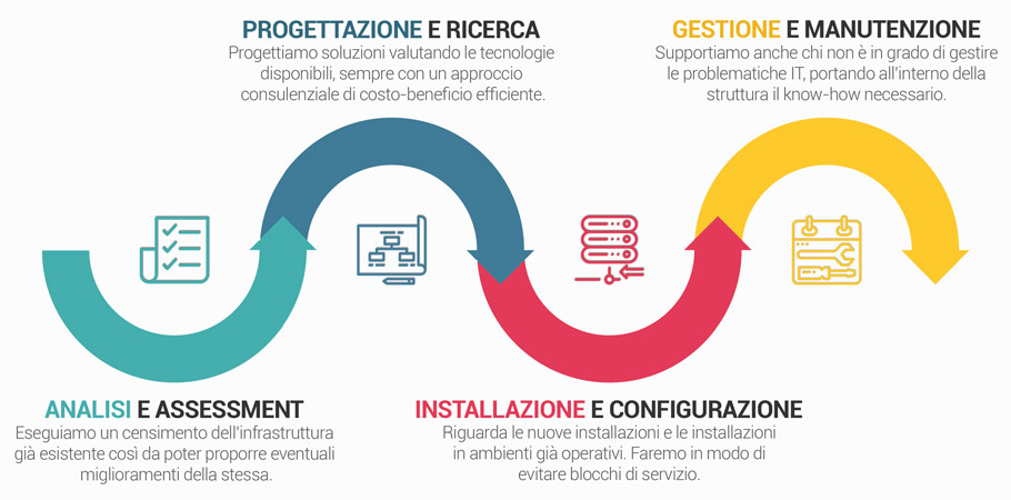 Fasi di Consulenza Informatica Aziendale