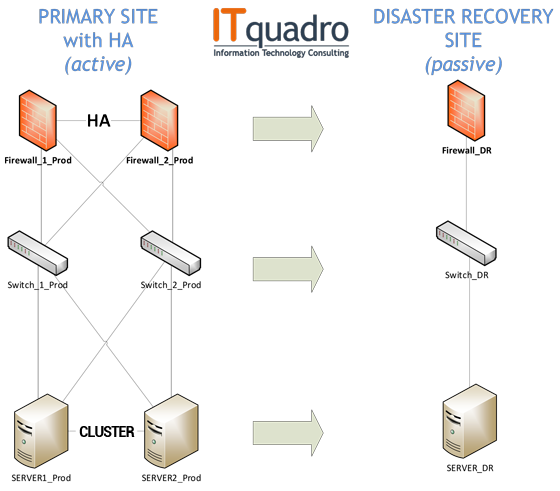 Illustrazione Piano di disaster recovery e business continuity - ITquadro